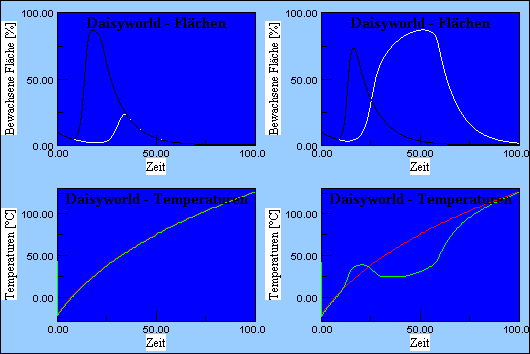 Population und Temperatur