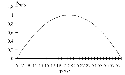 Temperaturabhängigkeit des Wachstums