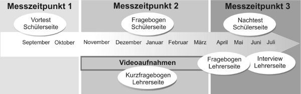 Design der Studien