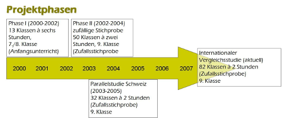 Projektphasen