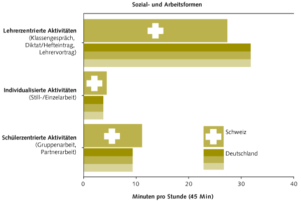 Zeitaufwand